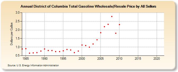District of Columbia Total Gasoline Wholesale/Resale Price by All Sellers (Dollars per Gallon)