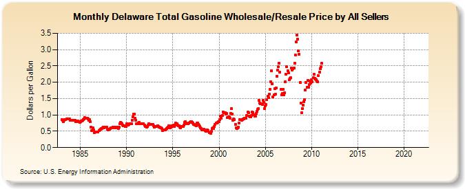 Delaware Total Gasoline Wholesale/Resale Price by All Sellers (Dollars per Gallon)