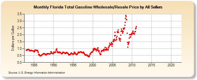 Florida Total Gasoline Wholesale/Resale Price by All Sellers (Dollars per Gallon)