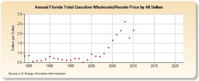 Florida Total Gasoline Wholesale/Resale Price by All Sellers (Dollars per Gallon)