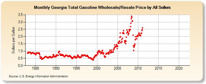 Georgia Total Gasoline Wholesale/Resale Price by All Sellers (Dollars per Gallon)