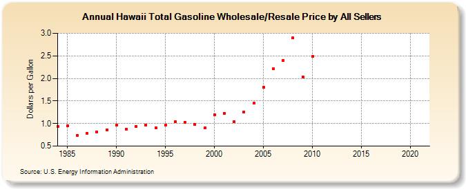 Hawaii Total Gasoline Wholesale/Resale Price by All Sellers (Dollars per Gallon)