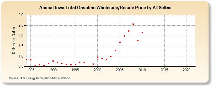 Iowa Total Gasoline Wholesale/Resale Price by All Sellers (Dollars per Gallon)