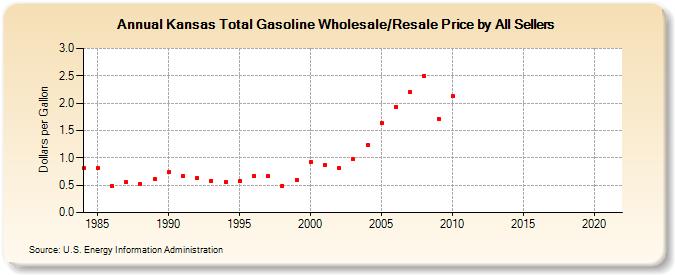 Kansas Total Gasoline Wholesale/Resale Price by All Sellers (Dollars per Gallon)