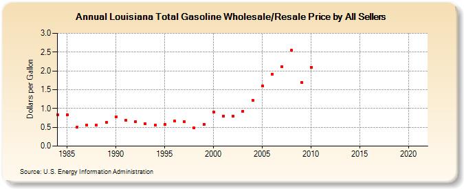 Louisiana Total Gasoline Wholesale/Resale Price by All Sellers (Dollars per Gallon)