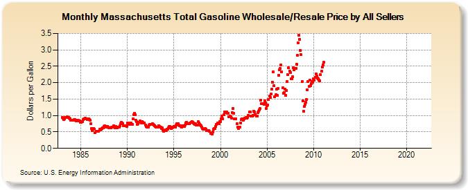 Massachusetts Total Gasoline Wholesale/Resale Price by All Sellers (Dollars per Gallon)