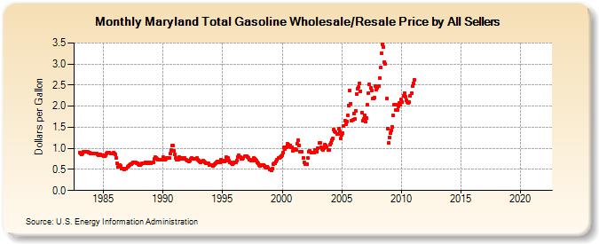 Maryland Total Gasoline Wholesale/Resale Price by All Sellers (Dollars per Gallon)