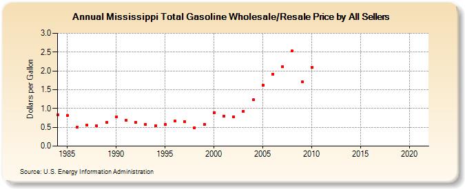 Mississippi Total Gasoline Wholesale/Resale Price by All Sellers (Dollars per Gallon)