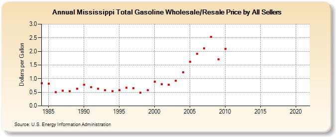 Mississippi Total Gasoline Wholesale/Resale Price by All Sellers  (Dollars per Gallon)