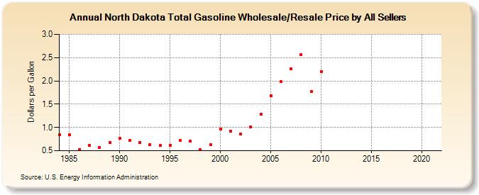 North Dakota Total Gasoline Wholesale/Resale Price by All Sellers (Dollars per Gallon)