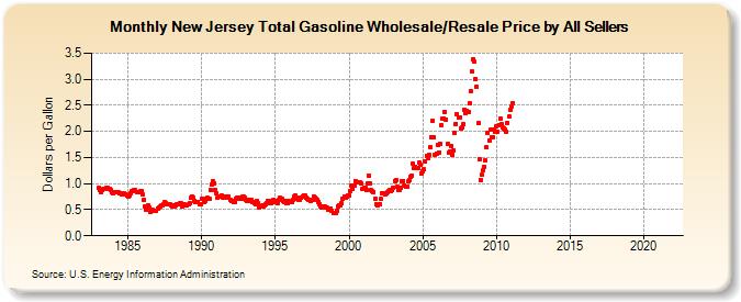 New Jersey Total Gasoline Wholesale/Resale Price by All Sellers (Dollars per Gallon)