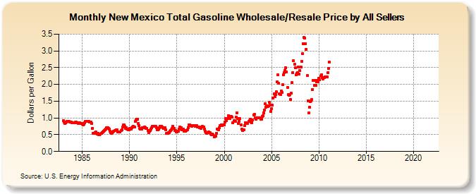 New Mexico Total Gasoline Wholesale/Resale Price by All Sellers (Dollars per Gallon)