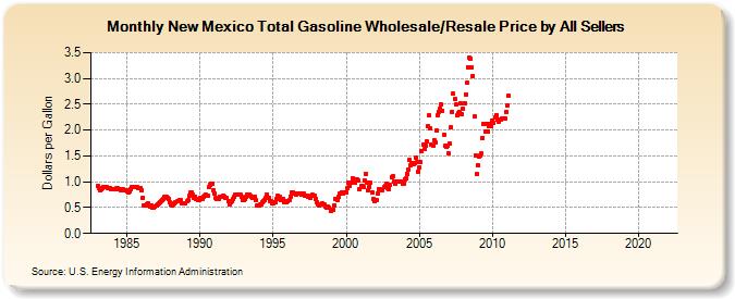 New Mexico Total Gasoline Wholesale/Resale Price by All Sellers (Dollars per Gallon)