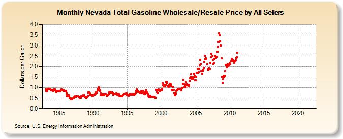 Nevada Total Gasoline Wholesale/Resale Price by All Sellers (Dollars per Gallon)