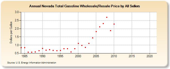 Nevada Total Gasoline Wholesale/Resale Price by All Sellers (Dollars per Gallon)