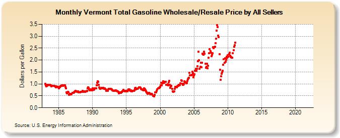 Vermont Total Gasoline Wholesale/Resale Price by All Sellers (Dollars per Gallon)