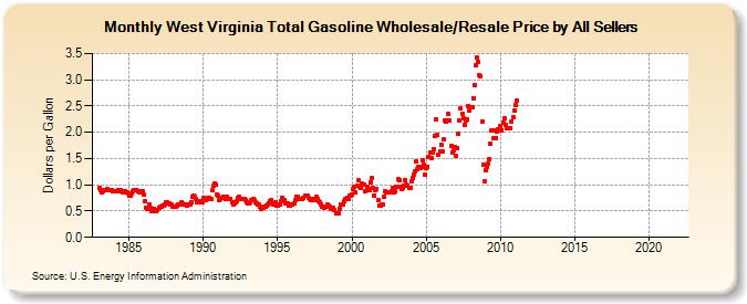 West Virginia Total Gasoline Wholesale/Resale Price by All Sellers (Dollars per Gallon)