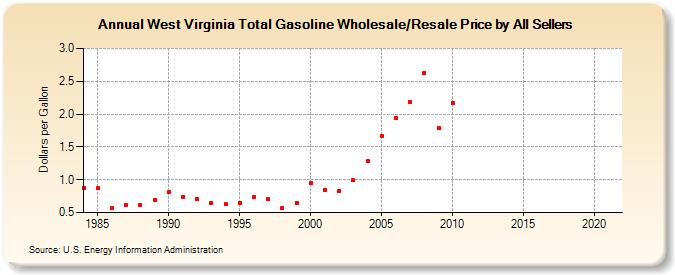 West Virginia Total Gasoline Wholesale/Resale Price by All Sellers  (Dollars per Gallon)