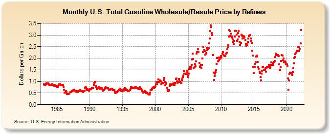 U.S. Total Gasoline Wholesale/Resale Price by Refiners (Dollars per Gallon)