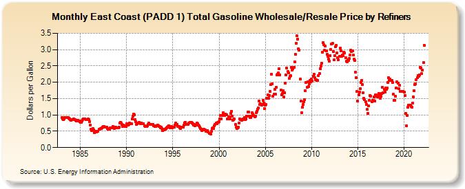 East Coast (PADD 1) Total Gasoline Wholesale/Resale Price by Refiners (Dollars per Gallon)