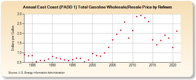 East Coast (PADD 1) Total Gasoline Wholesale/Resale Price by Refiners (Dollars per Gallon)
