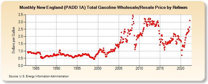 New England (PADD 1A) Total Gasoline Wholesale/Resale Price by Refiners (Dollars per Gallon)