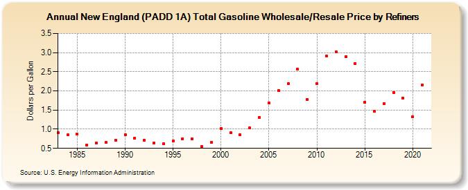 New England (PADD 1A) Total Gasoline Wholesale/Resale Price by Refiners (Dollars per Gallon)
