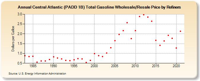 Central Atlantic (PADD 1B) Total Gasoline Wholesale/Resale Price by Refiners (Dollars per Gallon)