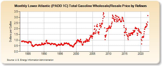 Lower Atlantic (PADD 1C) Total Gasoline Wholesale/Resale Price by Refiners (Dollars per Gallon)