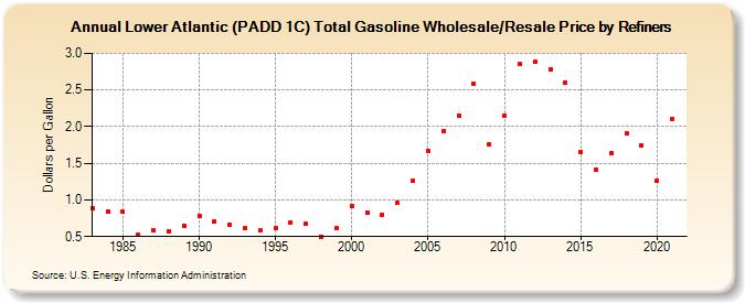 Lower Atlantic (PADD 1C) Total Gasoline Wholesale/Resale Price by Refiners (Dollars per Gallon)