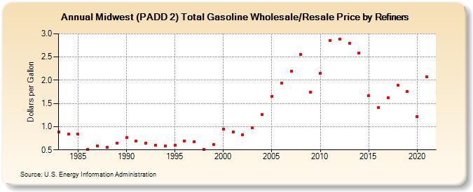 Midwest (PADD 2) Total Gasoline Wholesale/Resale Price by Refiners (Dollars per Gallon)