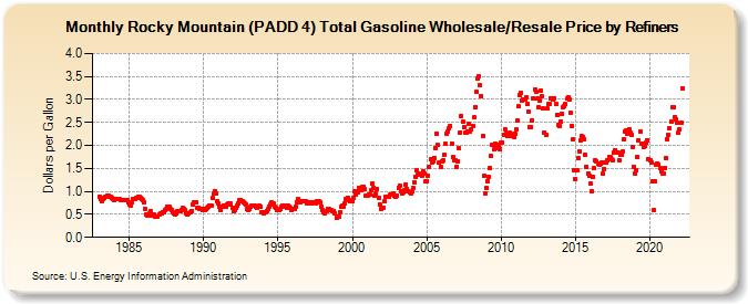 Rocky Mountain (PADD 4) Total Gasoline Wholesale/Resale Price by Refiners (Dollars per Gallon)