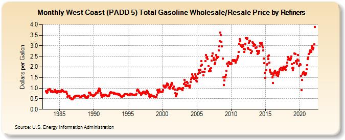 West Coast (PADD 5) Total Gasoline Wholesale/Resale Price by Refiners (Dollars per Gallon)