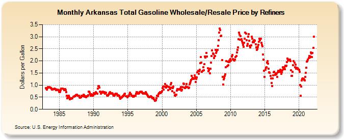 Arkansas Total Gasoline Wholesale/Resale Price by Refiners (Dollars per Gallon)