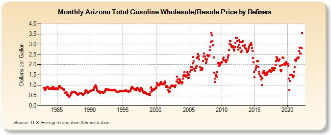 Arizona Total Gasoline Wholesale/Resale Price by Refiners (Dollars per Gallon)