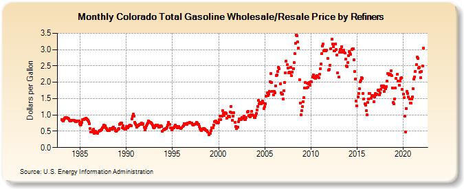 Colorado Total Gasoline Wholesale/Resale Price by Refiners (Dollars per Gallon)
