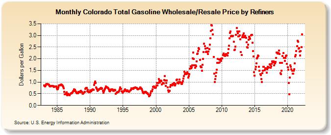 Colorado Total Gasoline Wholesale/Resale Price by Refiners (Dollars per Gallon)