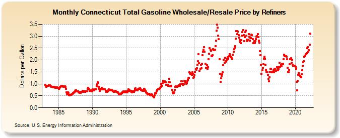 Connecticut Total Gasoline Wholesale/Resale Price by Refiners (Dollars per Gallon)