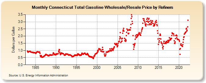 Connecticut Total Gasoline Wholesale/Resale Price by Refiners (Dollars per Gallon)