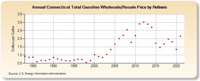 Connecticut Total Gasoline Wholesale/Resale Price by Refiners (Dollars per Gallon)