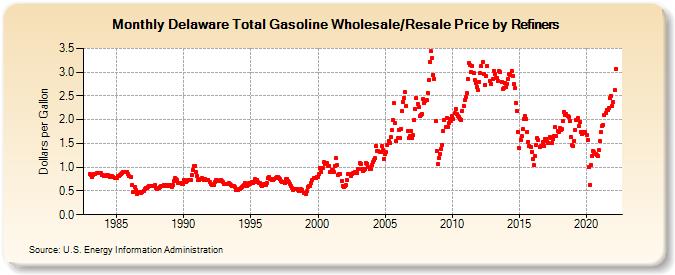 Delaware Total Gasoline Wholesale/Resale Price by Refiners (Dollars per Gallon)