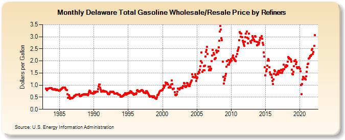 Delaware Total Gasoline Wholesale/Resale Price by Refiners (Dollars per Gallon)
