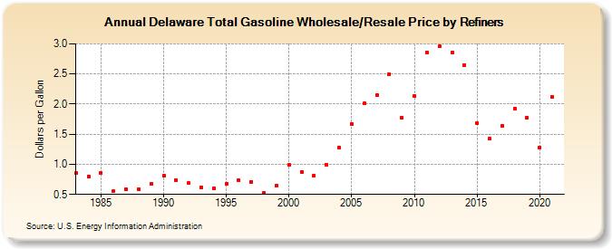 Delaware Total Gasoline Wholesale/Resale Price by Refiners (Dollars per Gallon)