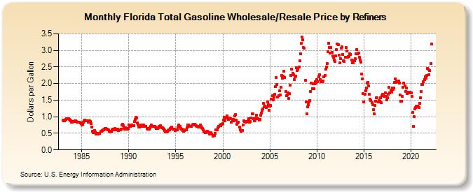 Florida Total Gasoline Wholesale/Resale Price by Refiners (Dollars per Gallon)