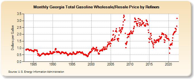 Georgia Total Gasoline Wholesale/Resale Price by Refiners (Dollars per Gallon)