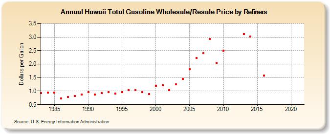Hawaii Total Gasoline Wholesale/Resale Price by Refiners (Dollars per Gallon)