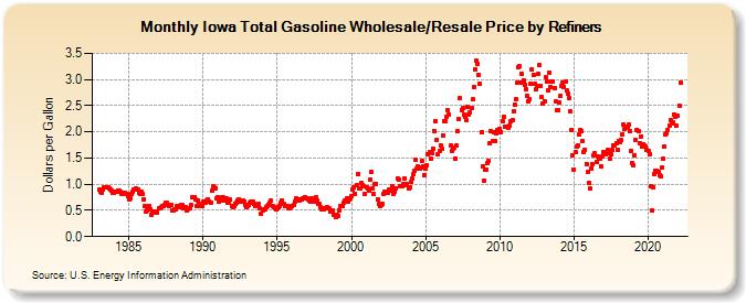 Iowa Total Gasoline Wholesale/Resale Price by Refiners (Dollars per Gallon)