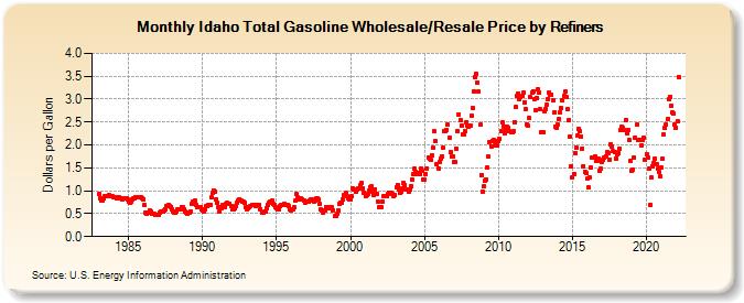 Idaho Total Gasoline Wholesale/Resale Price by Refiners (Dollars per Gallon)