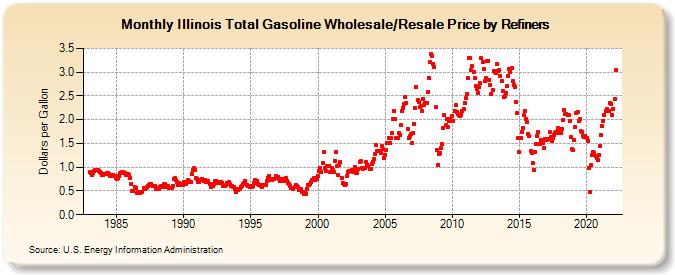 Illinois Total Gasoline Wholesale/Resale Price by Refiners (Dollars per Gallon)