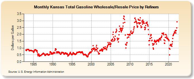 Kansas Total Gasoline Wholesale/Resale Price by Refiners (Dollars per Gallon)